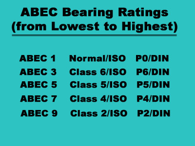Abec Bearing Chart